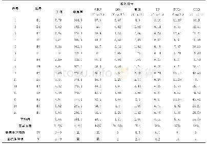 表2 研究区域水体水质污染指标描述性统计结果