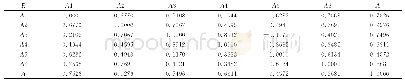 表3 暴露性指数与各分项指标之间的相关矩阵