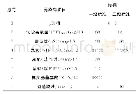 表1 现农村生活污水处理处置设施污水排放浓度限值