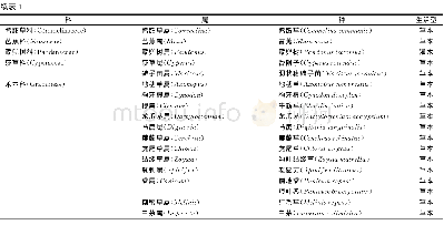 《表1 高洋尾沙滩沙生植物科、属、种组成》