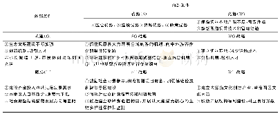 表1 凤凰中华熊猫苑建设SWOT战略分析矩阵