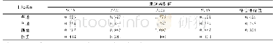 表2 土壤肥力综合评价：衡水湖周边不同土地利用类型土壤肥力比较与分析研究