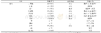 表2 山丹县生态建设的主要乡土树种及引种树种（灌木）