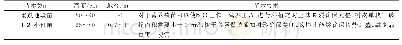 《表1 苗木规格：林业资源的管护方法及造林技术探讨》