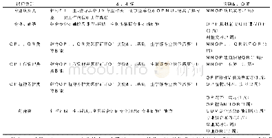 表2 长春大学旅游学院风景园林专业实践课程设置