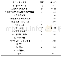 表2 平潭无居民海岛种子植物属的分布区类型统计