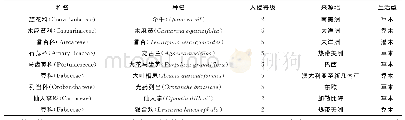 表3 平潭无居民海岛外来入侵植物统计