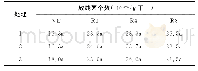 表4 抗草甘膦转基因大豆对土壤放线菌的影响