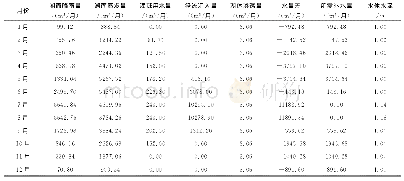 表2 公园湖体水量平衡计算