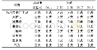 表3 2014～2018年各断面综合水质类别