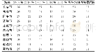 表1 2015～2019年吉林省各城市环境空气质量二氧化硫（SO2）浓度