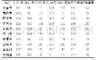 表4 2015～2019年吉林省各城市环境空气质量臭氧（O3）浓度