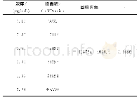 《表1 四氢大麻酚标准曲线》