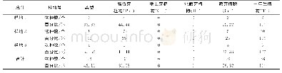 表3 香山湖公园一期不同植物群落生活型谱