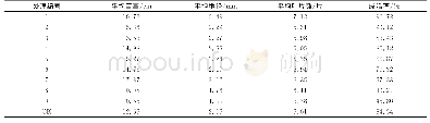 表3 不同施肥处理下幼苗平均地径、苗高、叶片数值