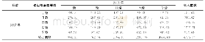 表3 济南市2008～2017年植被覆盖度面积转移矩阵