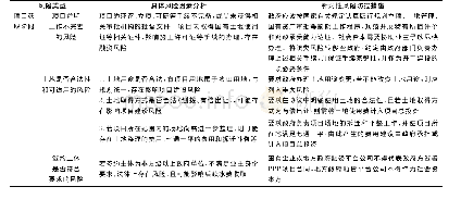 表1 水务类PPP项目风险因素及控制措施