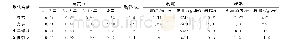 表3 不同整地方式对杉木生长效果的调查结果