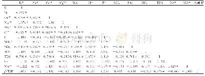 表2 主要水质指标相关关系