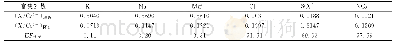 表7 大气降水中离子组分相对于土壤的富集系数