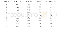 表1 生态修复小班立地条件一览