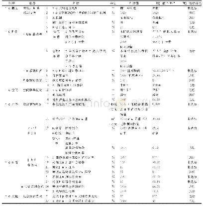 表1 博望区省级生态文明建设示范区创建指标