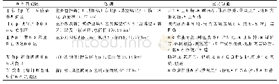 《表2 博望区各生态功能区的范围和主要功能》