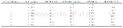 表2 CO2注入对94416井饱和压力下流体相态的影响