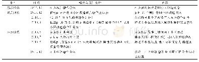 表1 老旧小区改造相关政策和发展阶段