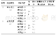 表2 南村镇七星岗森林公园森林风景资源质量评价