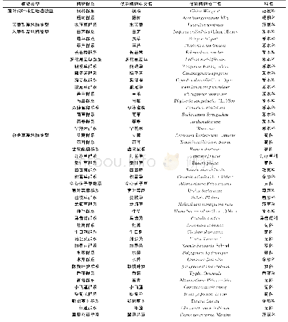 表4 平桥区湿地优势植物调查名录