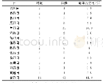 表1 卡山自然保护区鸟类组成