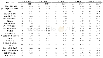 表2 大学生对生活垃圾分类知识掌握情况调查（矩阵题，即问卷6)