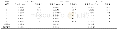 表4 实际样品加标回收率的测定