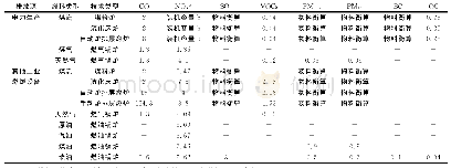 表1 固定燃烧源活动污染物排放因子