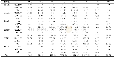 表2 泰安市2018年固定燃烧点源大气污染物排放量
