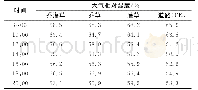 表5 7月23日3种绿地各时段大气相对湿度
