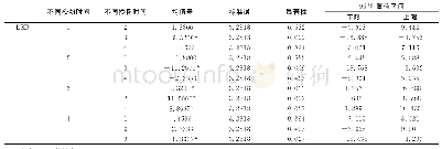 表2 不同人工授粉时间桃坐果率的多重比较