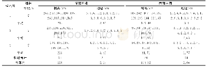 表3 灵秀管护站灵照山样地树高、地径生长情况测量统计