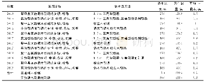 表1 2016～2018年采用不同方法引诱天牛松褐天牛结果比较