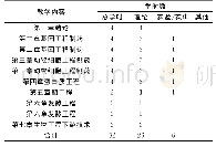 《表1 教学内容设计：高等学校《生物技术制药》课程教学内容解析与思考》