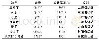 表1 宜昌市高山站信息：宜昌市高山地区近10年气温变化特征分析