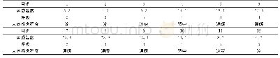 表8 鹤鸣镇体感温度等级