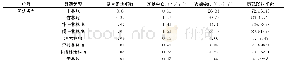 表2 永安市森林景观类型斑块指数特征