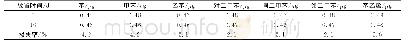 表9 样品管放置不同时间下苯系物测定结果