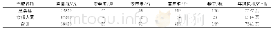 《表2 一级主配供电数据统计》