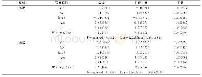 表5 空间滞后面板模型回归结果