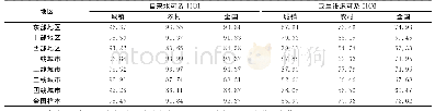 表2 不同地区和户籍流动人口安全饮用水和环境卫生HOI测度结果