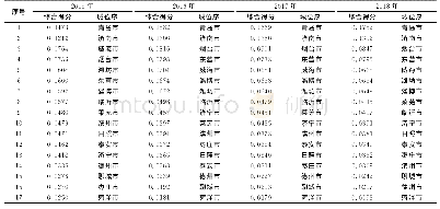 表2 2015～2018年山东半岛城市群城市汽车共享环境综合得分