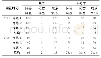 表1 截干造林试验成活情况统计分析